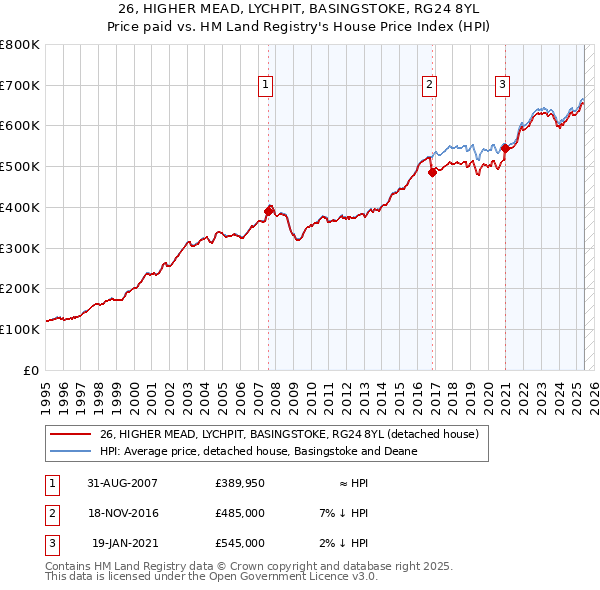 26, HIGHER MEAD, LYCHPIT, BASINGSTOKE, RG24 8YL: Price paid vs HM Land Registry's House Price Index