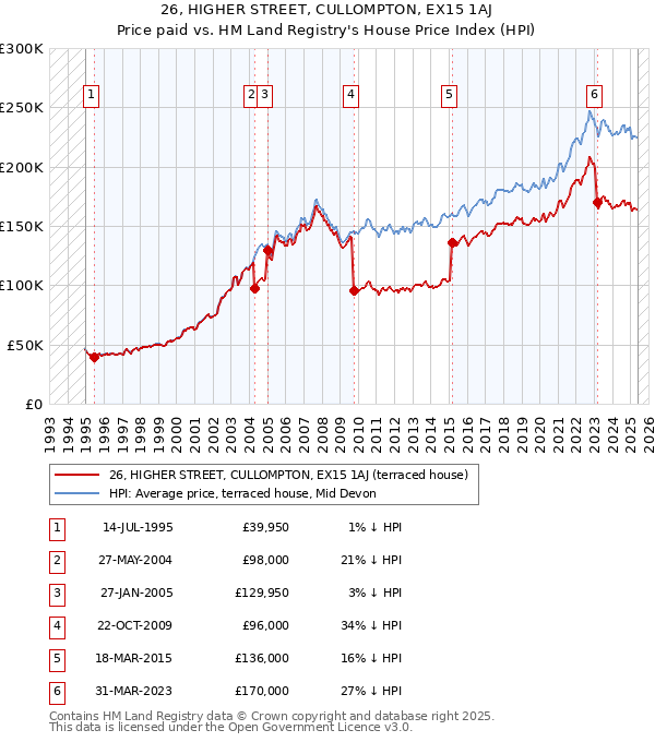 26, HIGHER STREET, CULLOMPTON, EX15 1AJ: Price paid vs HM Land Registry's House Price Index