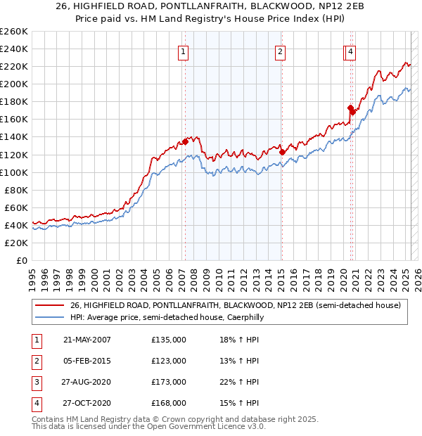 26, HIGHFIELD ROAD, PONTLLANFRAITH, BLACKWOOD, NP12 2EB: Price paid vs HM Land Registry's House Price Index