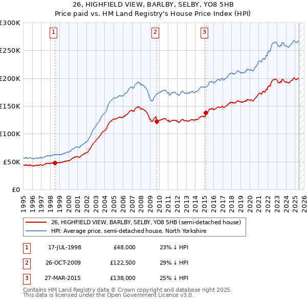26, HIGHFIELD VIEW, BARLBY, SELBY, YO8 5HB: Price paid vs HM Land Registry's House Price Index