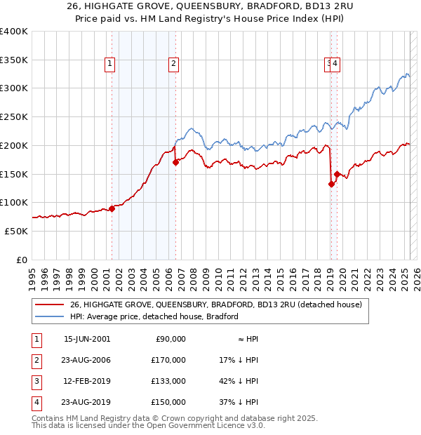 26, HIGHGATE GROVE, QUEENSBURY, BRADFORD, BD13 2RU: Price paid vs HM Land Registry's House Price Index