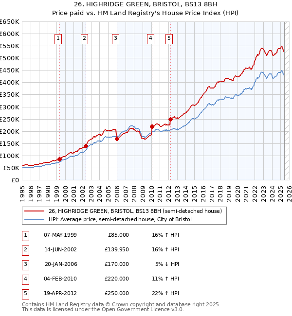 26, HIGHRIDGE GREEN, BRISTOL, BS13 8BH: Price paid vs HM Land Registry's House Price Index