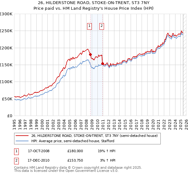 26, HILDERSTONE ROAD, STOKE-ON-TRENT, ST3 7NY: Price paid vs HM Land Registry's House Price Index