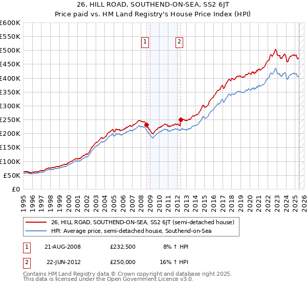26, HILL ROAD, SOUTHEND-ON-SEA, SS2 6JT: Price paid vs HM Land Registry's House Price Index