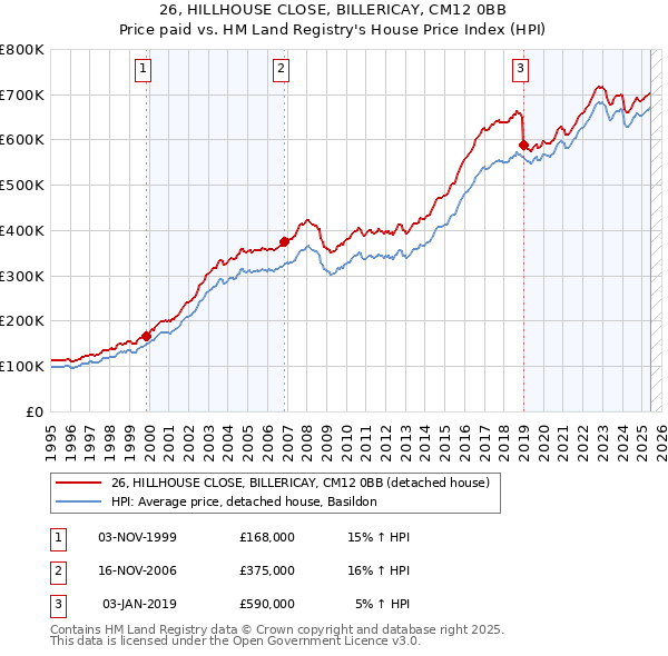 26, HILLHOUSE CLOSE, BILLERICAY, CM12 0BB: Price paid vs HM Land Registry's House Price Index