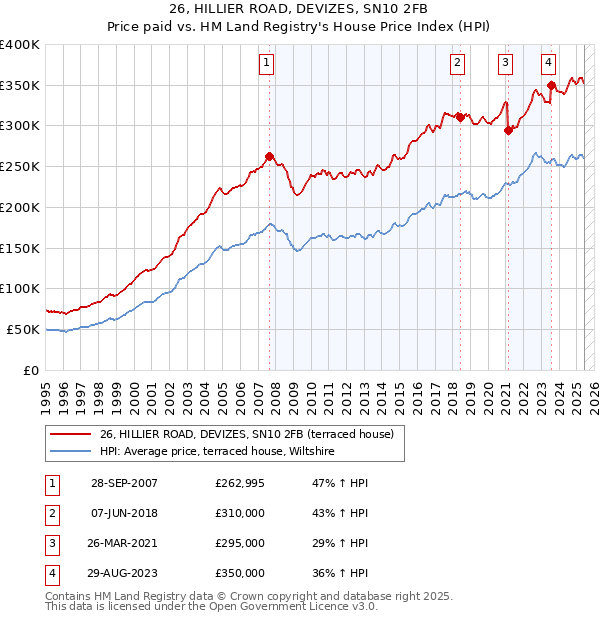 26, HILLIER ROAD, DEVIZES, SN10 2FB: Price paid vs HM Land Registry's House Price Index