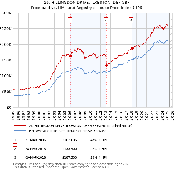 26, HILLINGDON DRIVE, ILKESTON, DE7 5BF: Price paid vs HM Land Registry's House Price Index