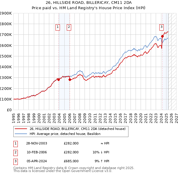 26, HILLSIDE ROAD, BILLERICAY, CM11 2DA: Price paid vs HM Land Registry's House Price Index