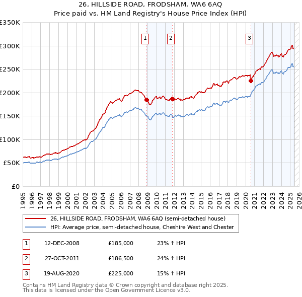 26, HILLSIDE ROAD, FRODSHAM, WA6 6AQ: Price paid vs HM Land Registry's House Price Index