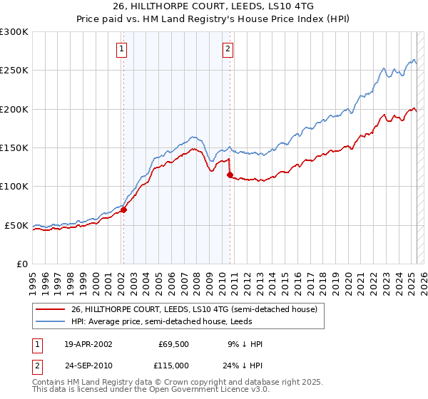 26, HILLTHORPE COURT, LEEDS, LS10 4TG: Price paid vs HM Land Registry's House Price Index