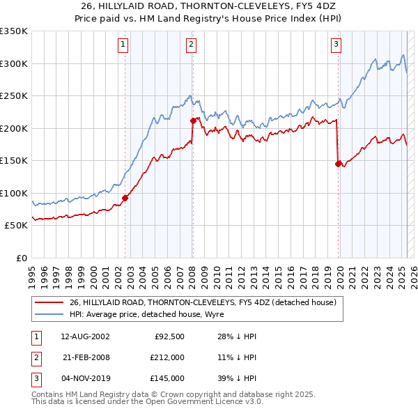 26, HILLYLAID ROAD, THORNTON-CLEVELEYS, FY5 4DZ: Price paid vs HM Land Registry's House Price Index