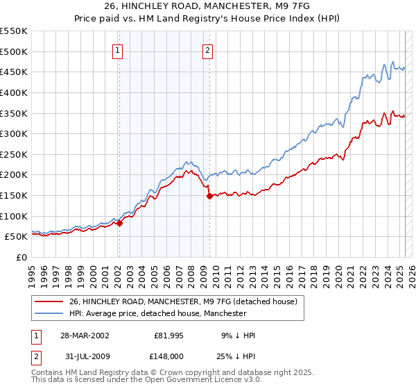 26, HINCHLEY ROAD, MANCHESTER, M9 7FG: Price paid vs HM Land Registry's House Price Index