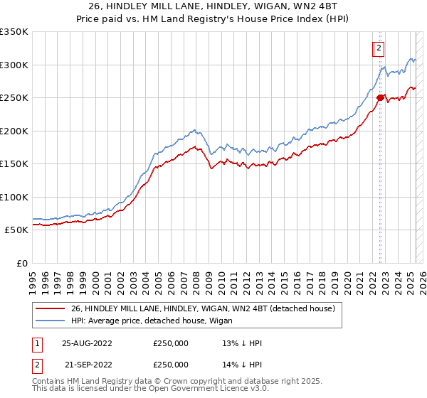 26, HINDLEY MILL LANE, HINDLEY, WIGAN, WN2 4BT: Price paid vs HM Land Registry's House Price Index