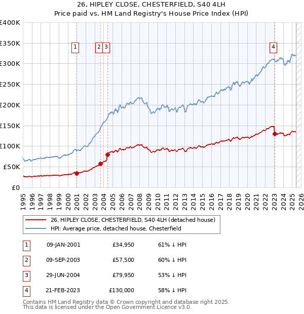 26, HIPLEY CLOSE, CHESTERFIELD, S40 4LH: Price paid vs HM Land Registry's House Price Index