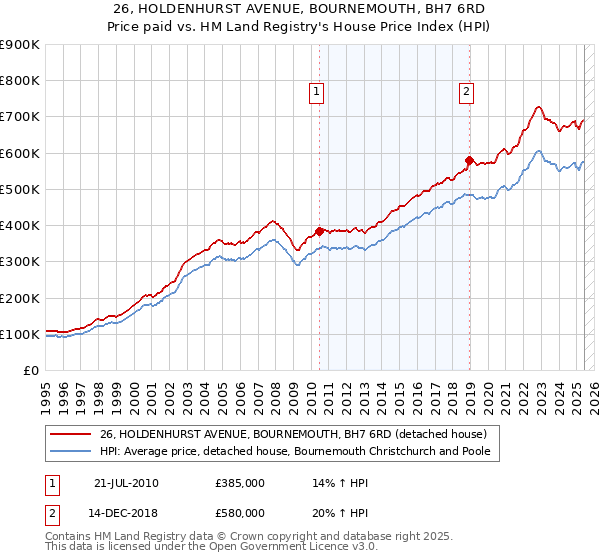 26, HOLDENHURST AVENUE, BOURNEMOUTH, BH7 6RD: Price paid vs HM Land Registry's House Price Index