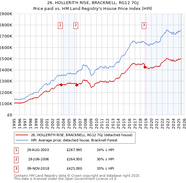 26, HOLLERITH RISE, BRACKNELL, RG12 7GJ: Price paid vs HM Land Registry's House Price Index