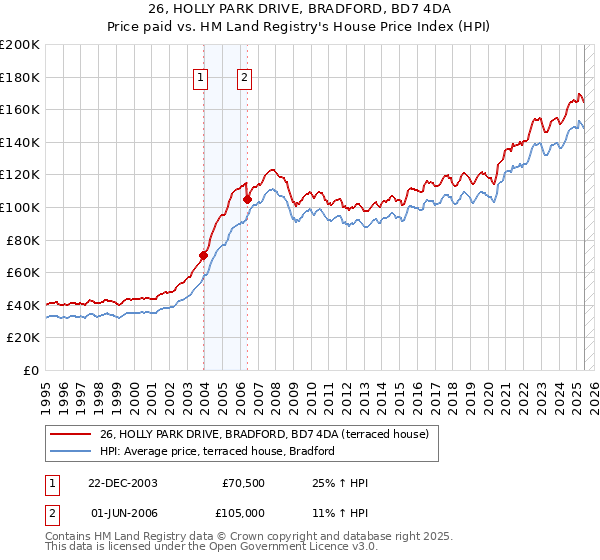 26, HOLLY PARK DRIVE, BRADFORD, BD7 4DA: Price paid vs HM Land Registry's House Price Index