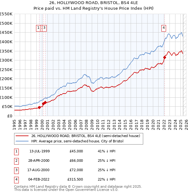 26, HOLLYWOOD ROAD, BRISTOL, BS4 4LE: Price paid vs HM Land Registry's House Price Index