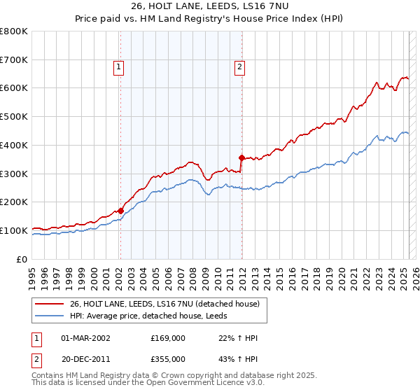 26, HOLT LANE, LEEDS, LS16 7NU: Price paid vs HM Land Registry's House Price Index