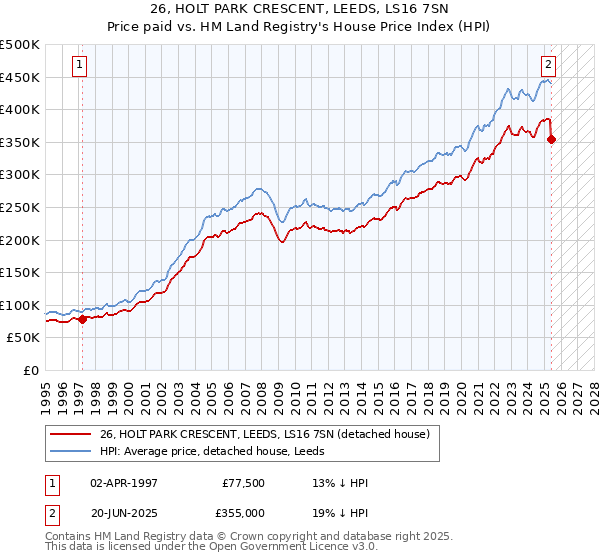 26, HOLT PARK CRESCENT, LEEDS, LS16 7SN: Price paid vs HM Land Registry's House Price Index