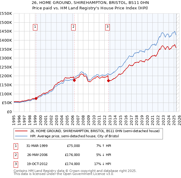 26, HOME GROUND, SHIREHAMPTON, BRISTOL, BS11 0HN: Price paid vs HM Land Registry's House Price Index