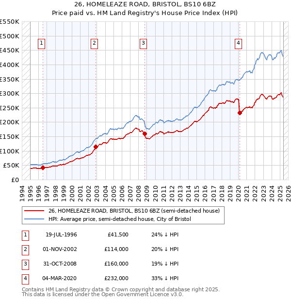 26, HOMELEAZE ROAD, BRISTOL, BS10 6BZ: Price paid vs HM Land Registry's House Price Index