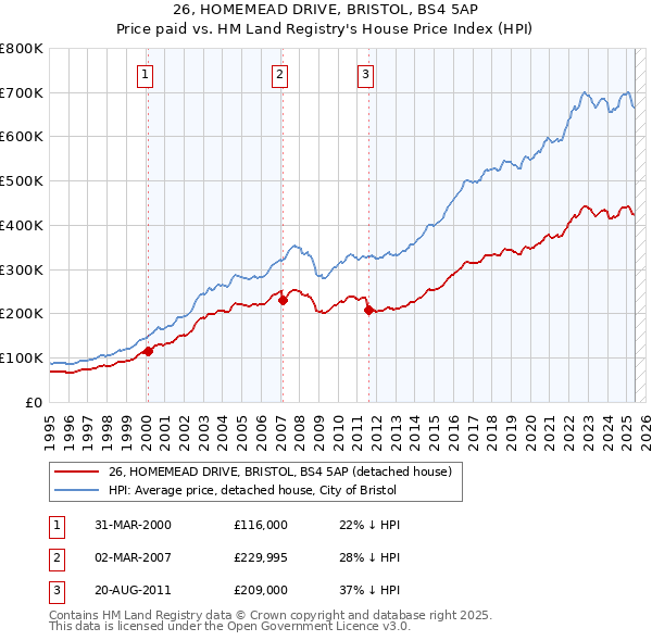 26, HOMEMEAD DRIVE, BRISTOL, BS4 5AP: Price paid vs HM Land Registry's House Price Index