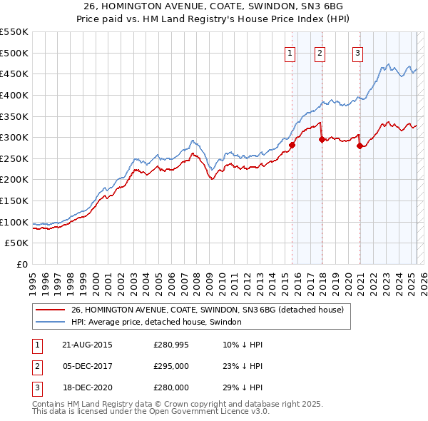 26, HOMINGTON AVENUE, COATE, SWINDON, SN3 6BG: Price paid vs HM Land Registry's House Price Index