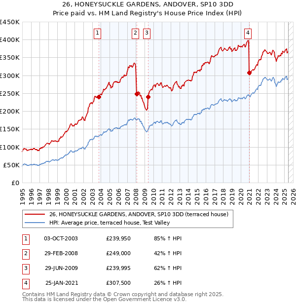 26, HONEYSUCKLE GARDENS, ANDOVER, SP10 3DD: Price paid vs HM Land Registry's House Price Index
