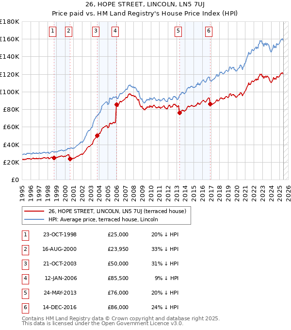 26, HOPE STREET, LINCOLN, LN5 7UJ: Price paid vs HM Land Registry's House Price Index