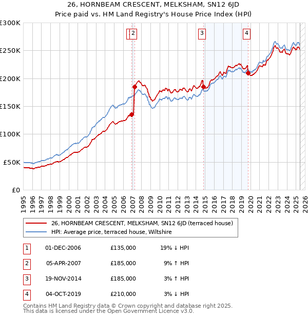 26, HORNBEAM CRESCENT, MELKSHAM, SN12 6JD: Price paid vs HM Land Registry's House Price Index