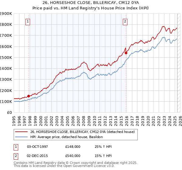 26, HORSESHOE CLOSE, BILLERICAY, CM12 0YA: Price paid vs HM Land Registry's House Price Index