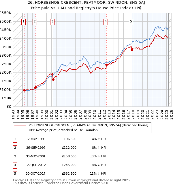 26, HORSESHOE CRESCENT, PEATMOOR, SWINDON, SN5 5AJ: Price paid vs HM Land Registry's House Price Index