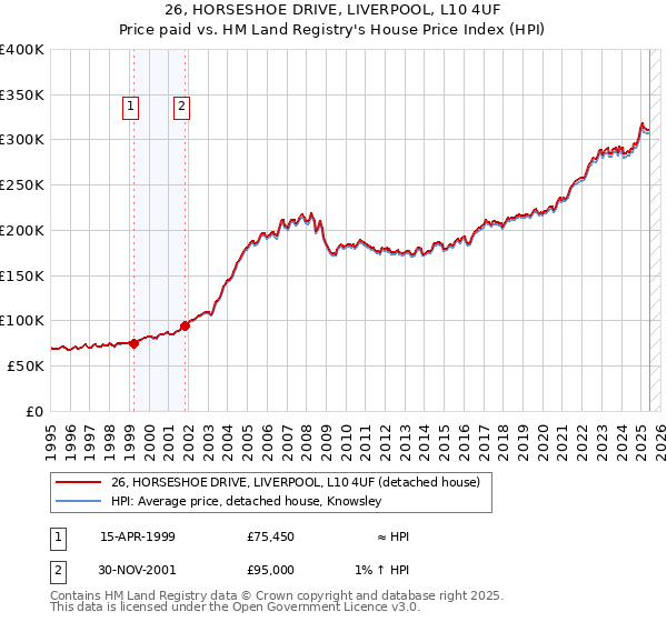 26, HORSESHOE DRIVE, LIVERPOOL, L10 4UF: Price paid vs HM Land Registry's House Price Index
