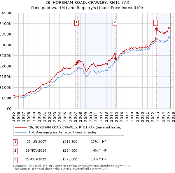26, HORSHAM ROAD, CRAWLEY, RH11 7AX: Price paid vs HM Land Registry's House Price Index