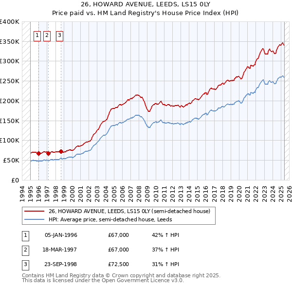 26, HOWARD AVENUE, LEEDS, LS15 0LY: Price paid vs HM Land Registry's House Price Index