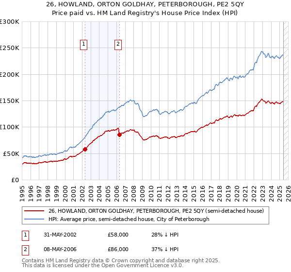 26, HOWLAND, ORTON GOLDHAY, PETERBOROUGH, PE2 5QY: Price paid vs HM Land Registry's House Price Index