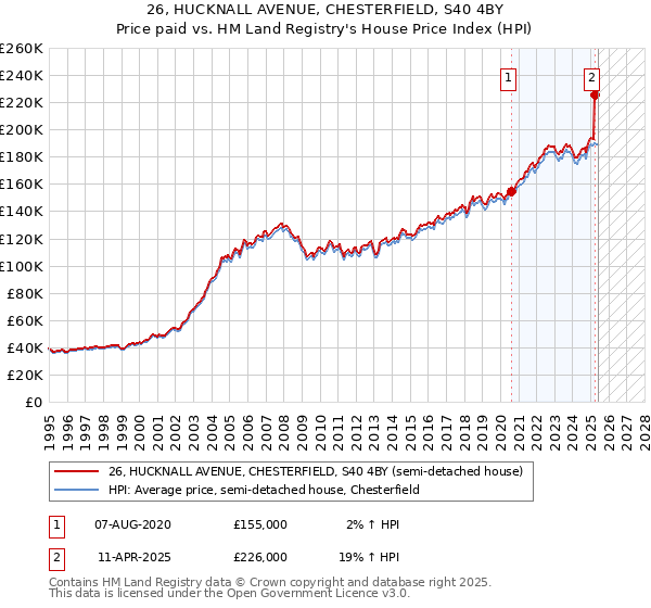 26, HUCKNALL AVENUE, CHESTERFIELD, S40 4BY: Price paid vs HM Land Registry's House Price Index