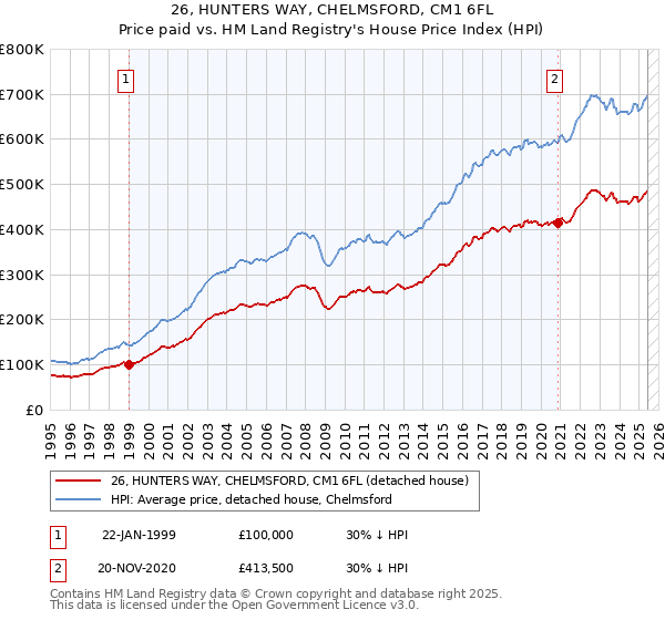 26, HUNTERS WAY, CHELMSFORD, CM1 6FL: Price paid vs HM Land Registry's House Price Index