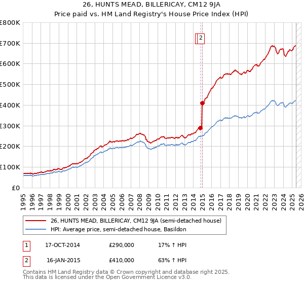 26, HUNTS MEAD, BILLERICAY, CM12 9JA: Price paid vs HM Land Registry's House Price Index