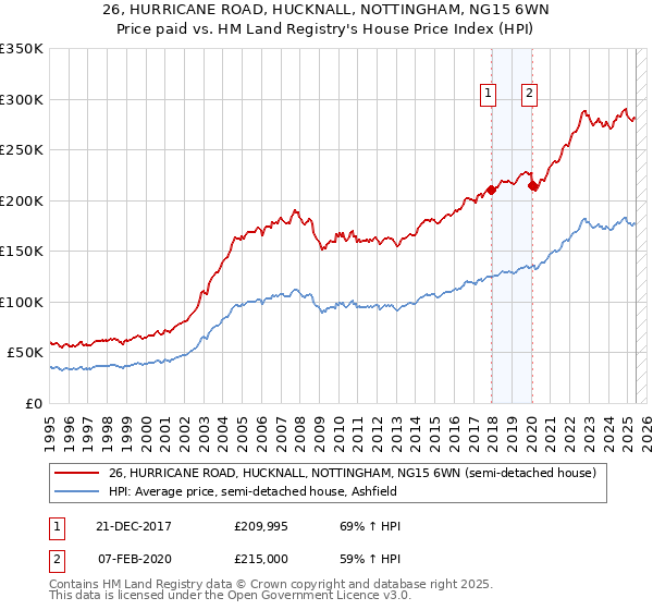 26, HURRICANE ROAD, HUCKNALL, NOTTINGHAM, NG15 6WN: Price paid vs HM Land Registry's House Price Index
