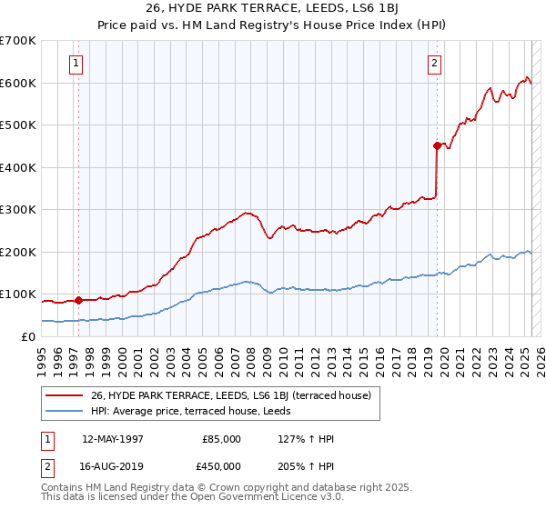 26, HYDE PARK TERRACE, LEEDS, LS6 1BJ: Price paid vs HM Land Registry's House Price Index