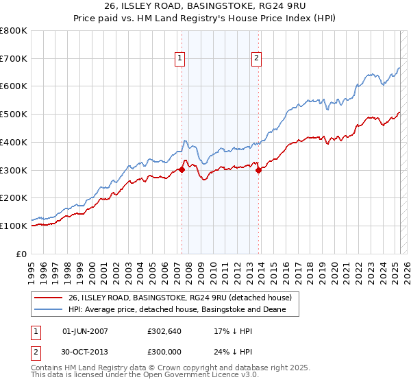 26, ILSLEY ROAD, BASINGSTOKE, RG24 9RU: Price paid vs HM Land Registry's House Price Index