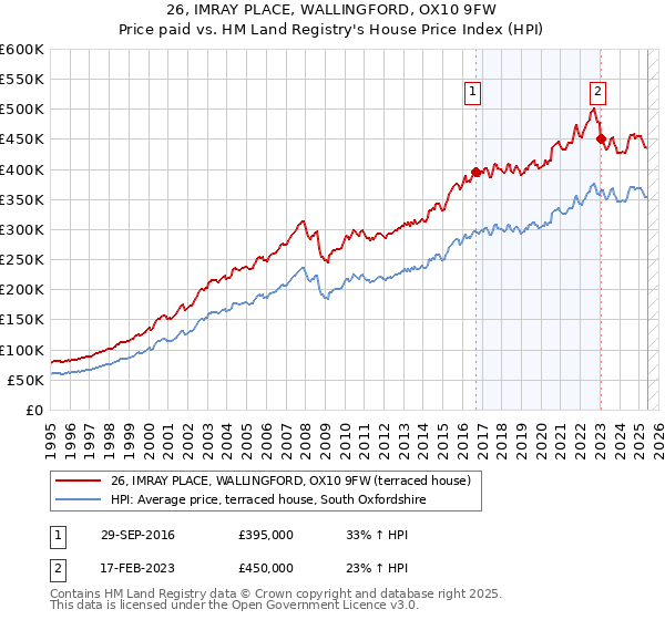 26, IMRAY PLACE, WALLINGFORD, OX10 9FW: Price paid vs HM Land Registry's House Price Index