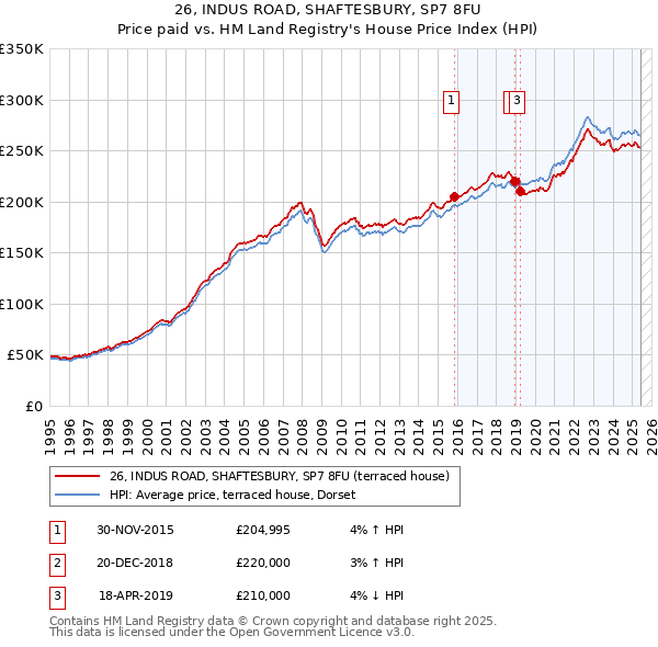 26, INDUS ROAD, SHAFTESBURY, SP7 8FU: Price paid vs HM Land Registry's House Price Index