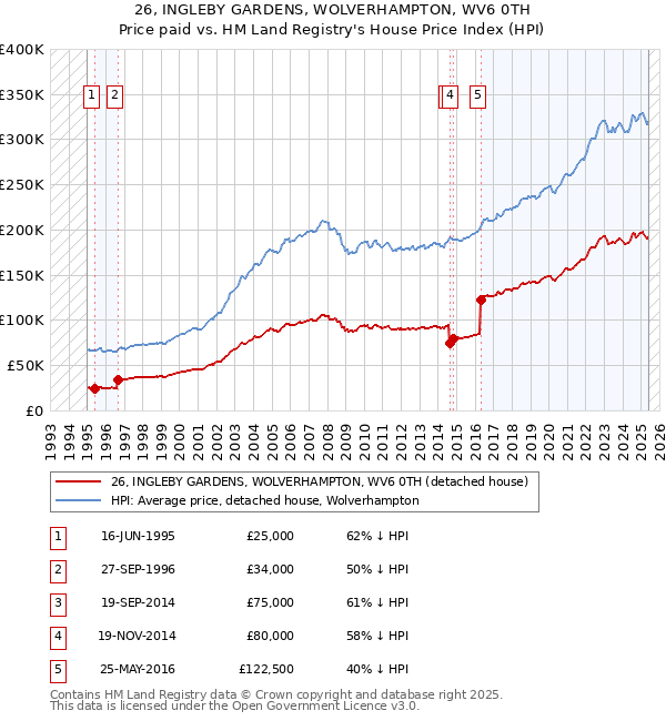 26, INGLEBY GARDENS, WOLVERHAMPTON, WV6 0TH: Price paid vs HM Land Registry's House Price Index