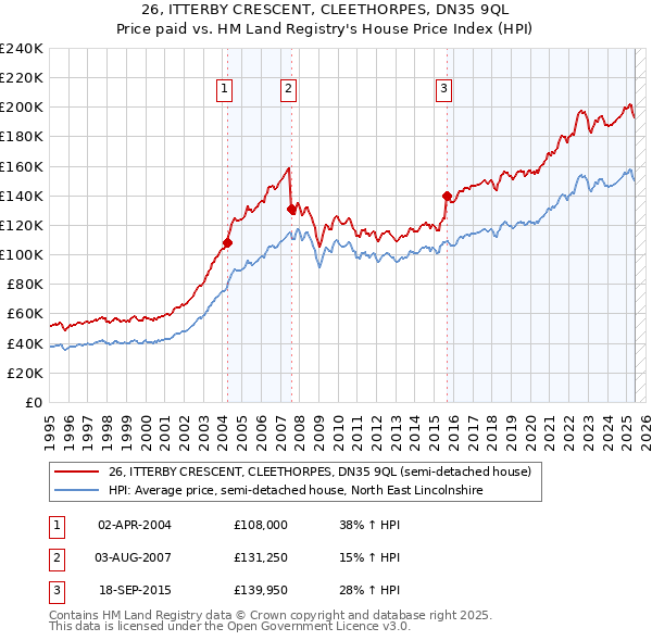 26, ITTERBY CRESCENT, CLEETHORPES, DN35 9QL: Price paid vs HM Land Registry's House Price Index