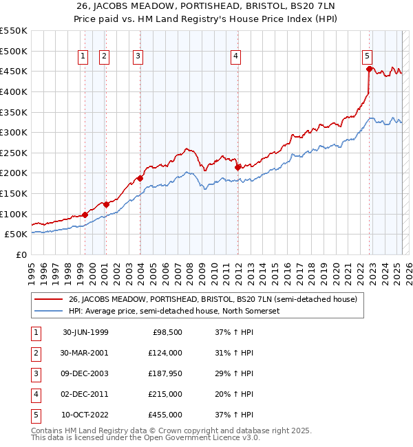 26, JACOBS MEADOW, PORTISHEAD, BRISTOL, BS20 7LN: Price paid vs HM Land Registry's House Price Index