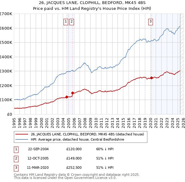 26, JACQUES LANE, CLOPHILL, BEDFORD, MK45 4BS: Price paid vs HM Land Registry's House Price Index