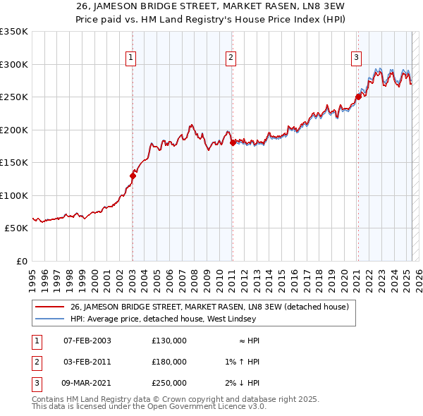 26, JAMESON BRIDGE STREET, MARKET RASEN, LN8 3EW: Price paid vs HM Land Registry's House Price Index